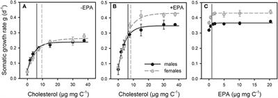 Sex-Specific Differences in Essential Lipid Requirements of Daphnia magna